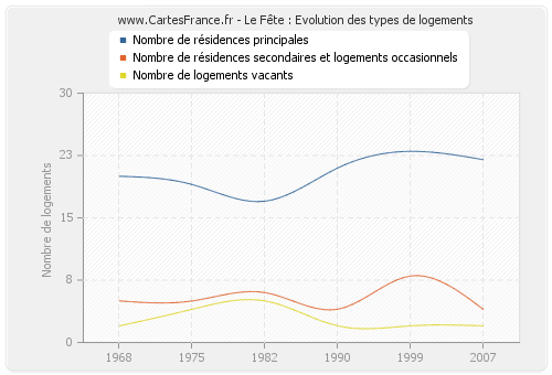 Le Fête : Evolution des types de logements